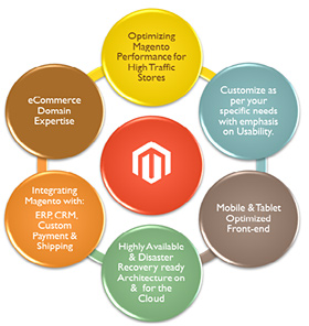Neev’s Magento Advantage